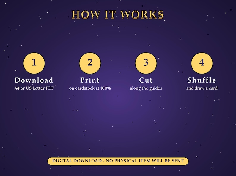 Op de afbeelding: Een donkerpaarse instructieve afbeelding met de titel HOW IT WORKS en vier gele cirkels, genummerd van 1 tot 4. De tekst luidt: 1 Download A4 or US Letter PDF, 2 Print on cardstock at 100%, 3 Cut along the guides, 4 Shuffle and draw a card. DIGITAL DOWNLOAD.