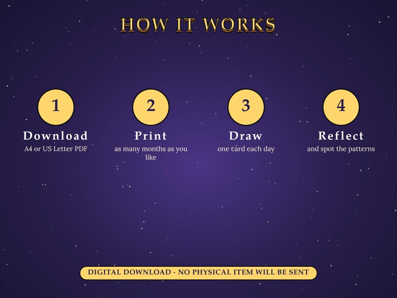 May include: A dark purple instructional graphic titled HOW IT WORKS with four yellow circles numbered 1 through 4. The text reads: 1 Download A4 or US Letter PDF, 2 Print as many months as you like, 3 Draw one card each day, 4 Reflect and spot the patterns.