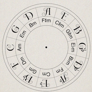 Printable Chord Wheel, Circle of Fifths, Printable Chord Wheel, Printable Circle of Fifths for Guitarist, Pianist, Composer