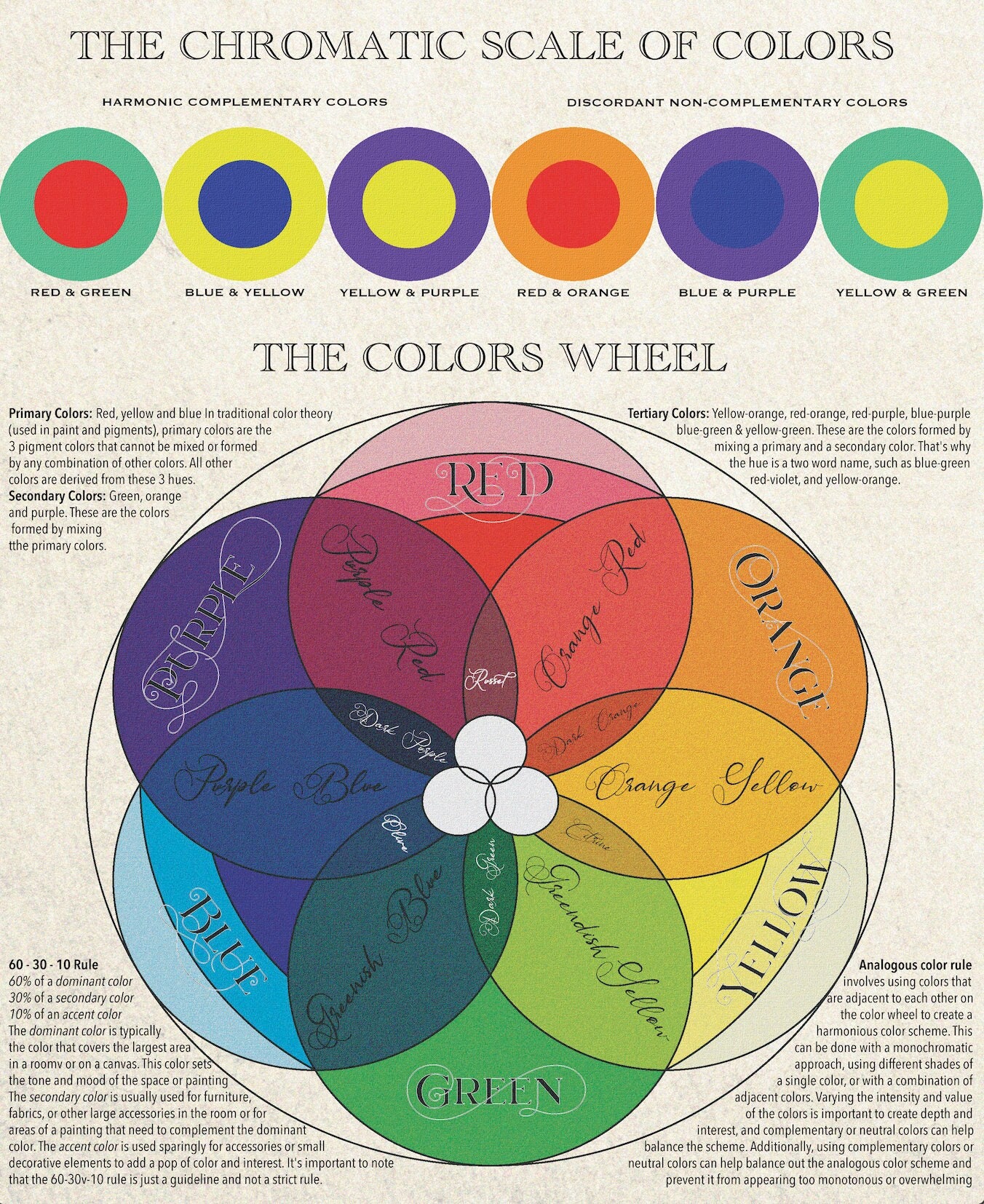 Vintage Color Wheel Scale Of Normal Colors And Their Hues Print Poster