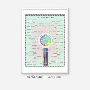 Genezingscyclus, direct DOWNLOAD, digitale kunst van hoge kwaliteit, gezondheidsgrafiek, kruidkundige wanddecoratie, wellnesscadeau voor haar, genezende wanddecor