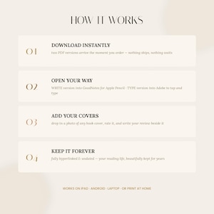 Op de afbeelding: Een informatieve afbeelding met de titel HOW IT WORKS en vier stappen. 01 DOWNLOAD INSTANTLY, 02 OPEN YOUR WAY, 03 ADD YOUR COVERS en 04 KEEP IT FOREVER. De tekst beschrijft PDF-gebruik, GoodNotes, Adobe en compatibiliteit met iPad, Android of laptop.
