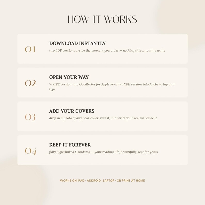 Op de afbeelding: Een informatieve afbeelding met de titel HOW IT WORKS en vier stappen. 01 DOWNLOAD INSTANTLY, 02 OPEN YOUR WAY, 03 ADD YOUR COVERS en 04 KEEP IT FOREVER. De tekst beschrijft PDF-gebruik, GoodNotes, Adobe en compatibiliteit met iPad, Android of laptop.