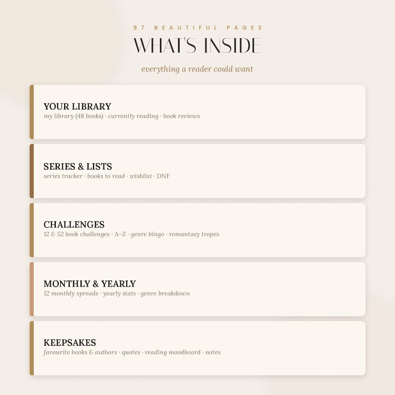 Op de afbeelding: Een digitale plannerpagina getiteld WHAT'S INSIDE met 97 mooie pagina's. Het bevat vijf secties: YOUR LIBRARY, SERIES & LISTS, CHALLENGES, MONTHLY & YEARLY en KEEPSAKES, elk met subcategorie&euml;n zoals boekrecensies, trackers en leesnotities.