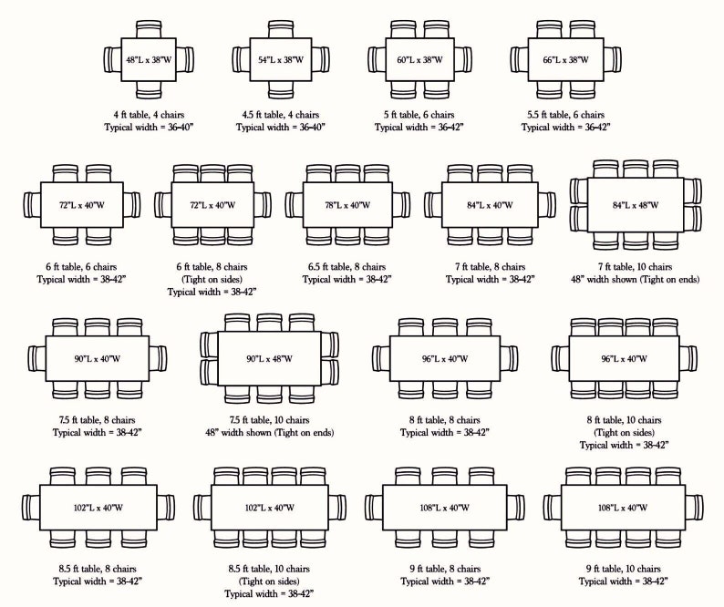 Pode incluir: Um diagrama que mostra diferentes tamanhos de mesa e o n&uacute;mero de cadeiras que podem caber ao redor delas. Os tamanhos das mesas s&atilde;o listados em polegadas, e a largura t&iacute;pica da mesa &eacute; listada em polegadas. O diagrama mostra como organizar as cadeiras ao redor de mesas de diferentes tamanhos.