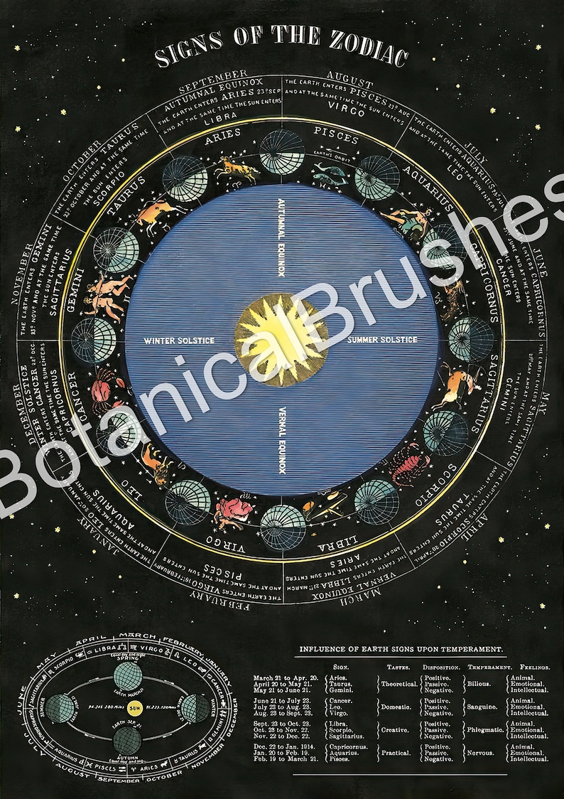 May include: A vintage illustration of the zodiac signs with a blue background and gold stars. The illustration shows the earth's orbit around the sun and the position of the sun in each sign. The text "Signs of the Zodiac" is at the top of the illustration. The text "Influence of Earth Signs Upon Temperament" is at the bottom of the illustration.