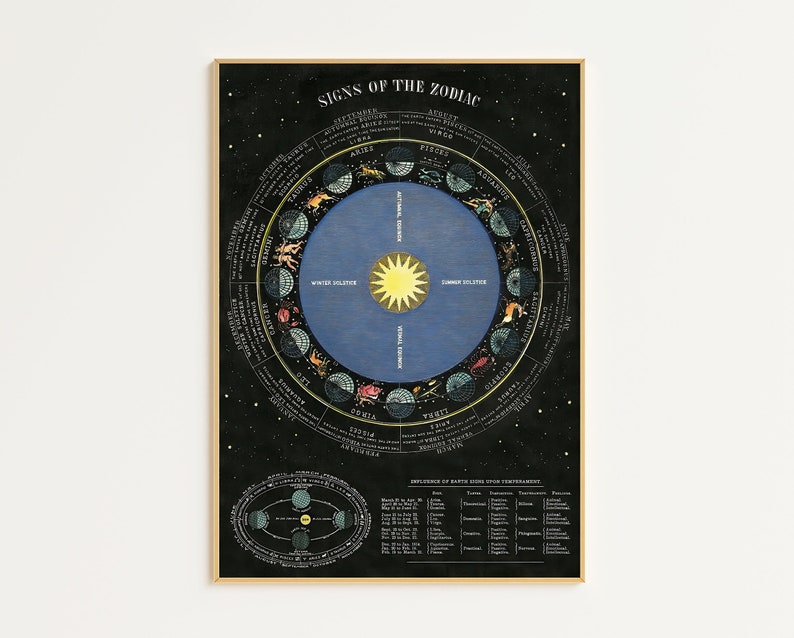 May include: A vintage style illustration of the signs of the zodiac. The illustration is a circle with the zodiac signs arranged around the outside. The center of the circle is a blue disc with a yellow sun. The illustration is on a black background with white stars.
