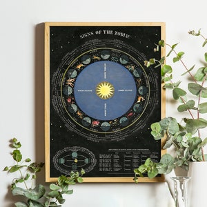 May include: A vintage-style poster with a black background and a circular chart depicting the signs of the zodiac. The chart is surrounded by a black circle with the names of the zodiac signs in white lettering. The chart is divided into 12 sections, each representing a different zodiac sign. The chart is also labeled with the names of the solstices and equinoxes. The poster is framed in a light wood frame.