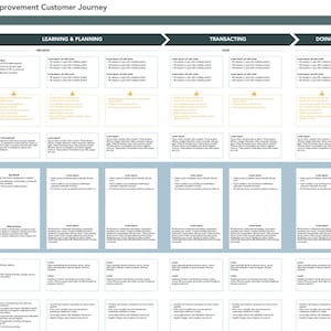 Könnte beinhalten: Eine leere Customer-Journey-Map-Vorlage mit den Phasen der Bekanntheit, des Lernens und der Planung, der Transaktion, der Ausführung und der Reflexion. Die Karte ist in Abschnitte für Aktionen, Schwachstellen, emotionalen Zustand, ideales Erlebnis, wichtige Berührungspunkte und Chancen unterteilt.