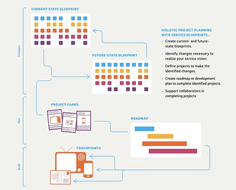 Service Blueprint Template | Customer Journey Mapping Guide | Service ...