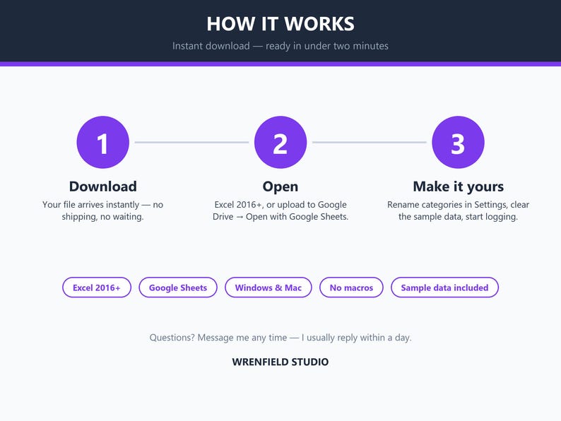 Puede incluir: Un gr&aacute;fico instructivo titulado HOW IT WORKS con tres c&iacute;rculos morados numerados 1, 2 y 3. Los pasos incluyen Download, Open y Make it yours. Las etiquetas inferiores listan Excel 2016+, Google Sheets, Windows & Mac, No macros, Sample data included y WRENFIELD STUDIO.