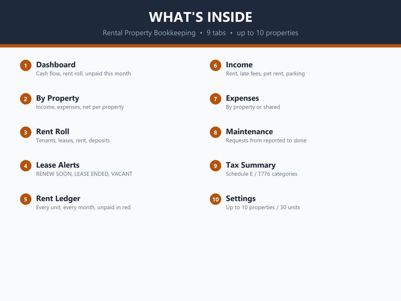 May include: A digital bookkeeping spreadsheet interface titled WHAT'S INSIDE Rental Property Bookkeeping. It lists ten numbered sections including Dashboard, By Property, Rent Roll, Lease Alerts, Rent Ledger, Income, Expenses, Maintenance, Tax Summary, and Settings.