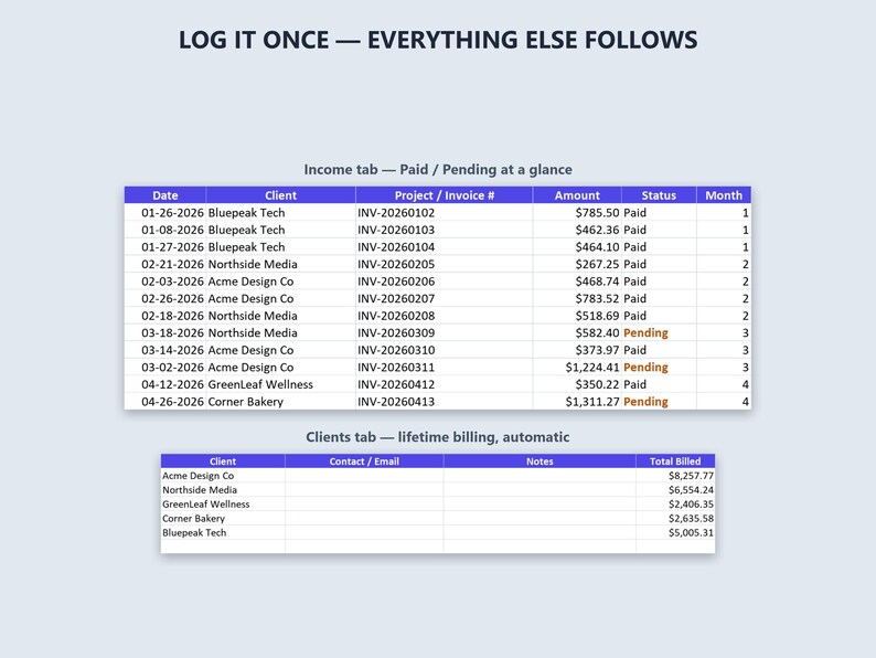May include: A digital spreadsheet interface titled LOG IT ONCE &mdash; EVERYTHING ELSE FOLLOWS. It features an Income tab with columns for Date, Client, Project/Invoice #, Amount, Status, and Month, plus a Clients tab showing lifetime billing totals.