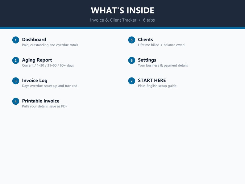May include: A digital invoice and client tracker interface featuring seven numbered tabs: Dashboard, Aging Report, Invoice Log, Printable Invoice, Clients, Settings, and START HERE, each with a brief description of its specific tracking functionality.