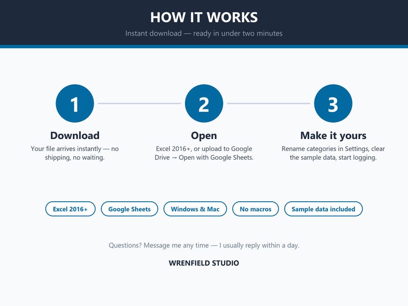 May include: A digital instructional graphic titled HOW IT WORKS with three blue numbered circles. Steps include Download, Open, and Make it yours. Bottom labels list Excel 2016+, Google Sheets, Windows & Mac, No macros, and Sample data included. WRENFIELD STUDIO.