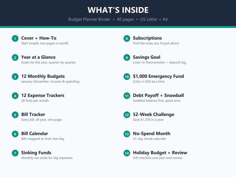 Puede incluir: Una hoja de informaci&oacute;n digital titulada WHAT'S INSIDE Budget Planner Binder con 40 p&aacute;ginas en tama&ntilde;os US Letter y A4. Enumera 14 secciones que incluyen Cover, Year at a Glance, 12 Monthly Budgets, Expense Trackers, Bill Tracker, Calendar, Sinking Funds, Subscriptions, Savings Goal, Emergency Fund, Debt Payoff, 52-Week Challenge, No-Spend Month y Holiday Budget.