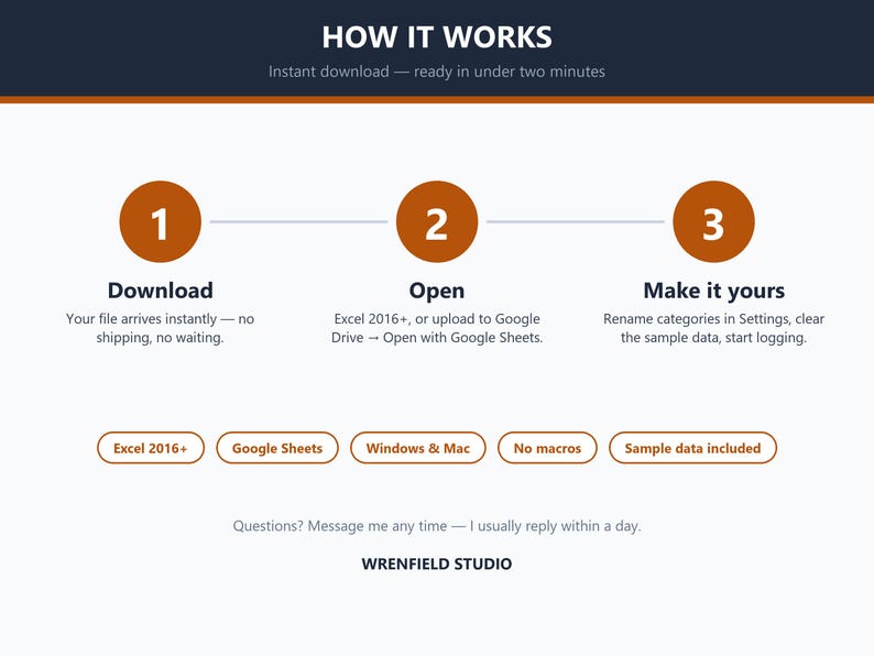 May include: An instructional graphic titled HOW IT WORKS with three numbered orange circles. Steps include Download, Open, and Make it yours. Below are labels for Excel 2016+, Google Sheets, Windows & Mac, No macros, and Sample data included. WRENFIELD STUDIO.