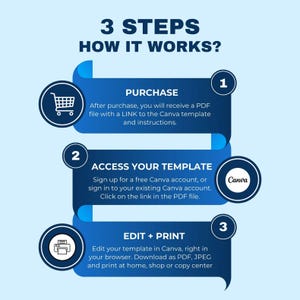 May include: An infographic titled "3 STEPS HOW IT WORKS?" details a process. The steps are: Purchase, Access Your Template, and Edit + Print. Each step is in a blue box with white text and an icon. The Canva logo is also present.