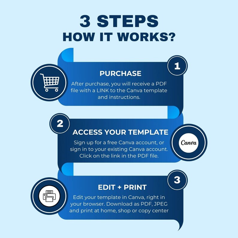 May include: An infographic titled "3 STEPS HOW IT WORKS?" details a process. The steps are: Purchase, Access Your Template, and Edit + Print. Each step is in a blue box with white text and an icon. The Canva logo is also present.