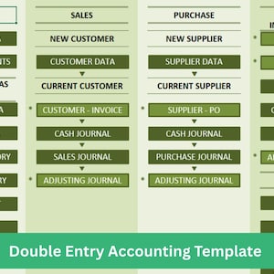 May include: A green and white diagram titled "Double Entry Accounting Template." It outlines steps for setup, sales, purchase, and recording income/expenses. Each section has labeled steps like "Company Data" and "Salary."