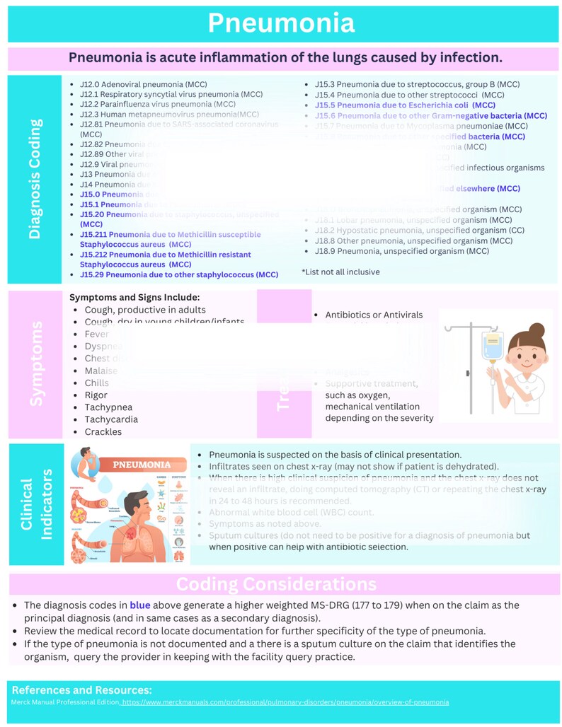 Bundle Medical Coding ICD 10 Respiratory Section Cheat Sheet COPD