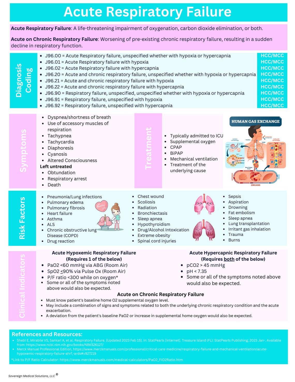 Bundle Medical Coding ICD 10 Respiratory Section Cheat Sheet COPD Pneumonia Acute Respiratory