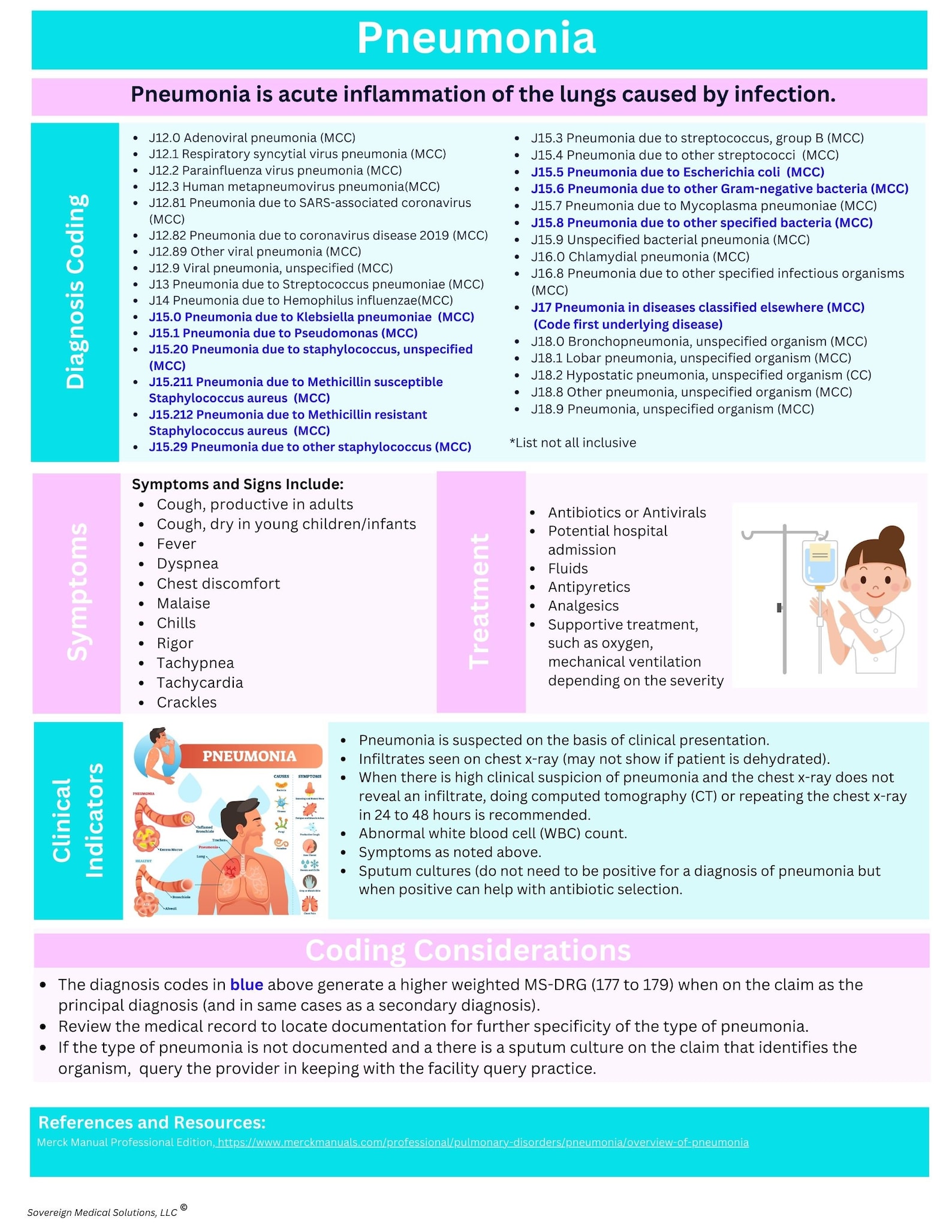 Bundle Medical Coding ICD 10 Respiratory Section Cheat Sheet COPD Pneumonia Acute Respiratory