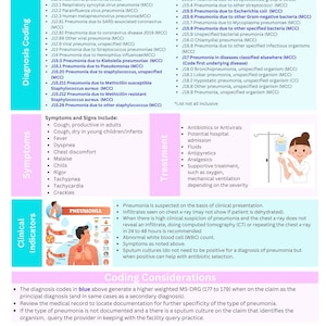 Bundle Medical Coding ICD 10 Respiratory Section Cheat Sheet COPD ...
