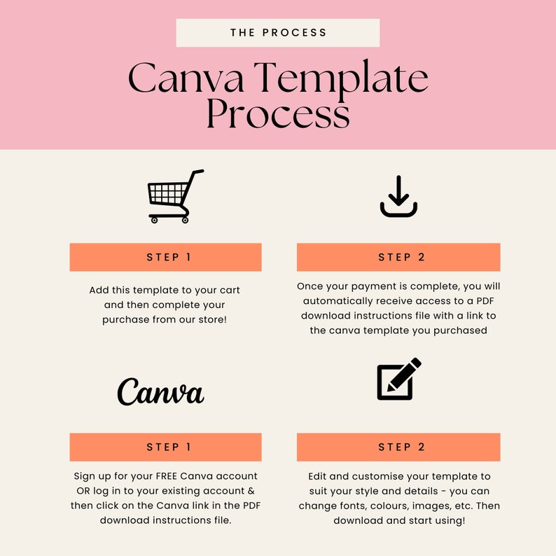 Op de afbeelding: Een roze en oranje infographic met de tekst "Canva Template Process" en illustraties van een winkelwagen, een downloadpijl en een potlood. De infographic beschrijft de stappen om een Canva-sjabloon te kopen en aan te passen.