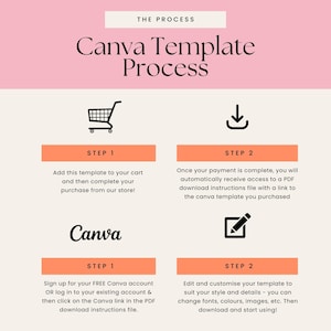 K&ouml;nnte beinhalten: Eine rosa und wei&szlig;e Grafik mit dem Text "Canva Template Process" und Anweisungen zum Kauf und zur Verwendung einer Canva-Vorlage. Die Grafik enth&auml;lt Symbole f&uuml;r einen Einkaufswagen, einen Download-Pfeil und einen Bleistift.