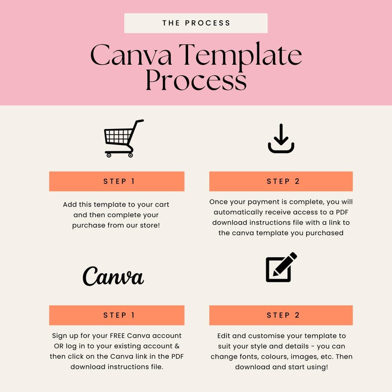 K&ouml;nnte beinhalten: Eine rosa und wei&szlig;e Grafik mit dem Text "Canva Template Process" und Anweisungen zum Kauf und zur Verwendung einer Canva-Vorlage. Die Grafik enth&auml;lt Symbole f&uuml;r einen Einkaufswagen, einen Download-Pfeil und einen Bleistift.