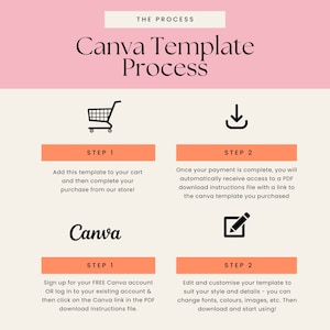May include: A pink and orange infographic with the text "Canva Template Process" and illustrations of a shopping cart, a download arrow, and a pencil. The infographic outlines the steps to purchase and customize a Canva template.