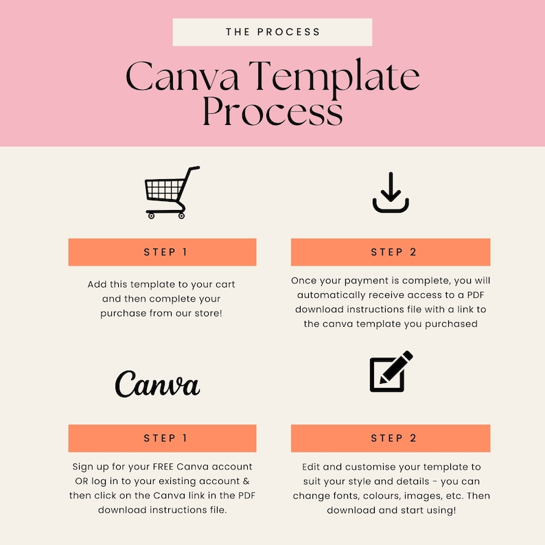 May include: A pink and orange infographic with the text "Canva Template Process" and illustrations of a shopping cart, a download arrow, and a pencil. The infographic outlines the steps to purchase and customize a Canva template.