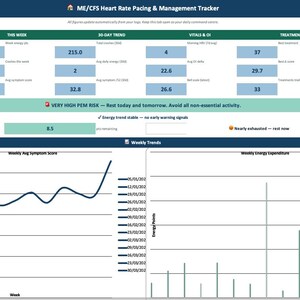 Op de afbeelding: Een digitaal dashboard voor ME/CVS hartslag pacing en management. De interface toont gegevens in blauwe en groene vakken, waaronder dagelijkse en wekelijkse trends, symptoomscores en energieverbruik. Tekst bevat "VERY HIGH PEM RISK" en "Mestinon (pyridostigmine 30mg)".