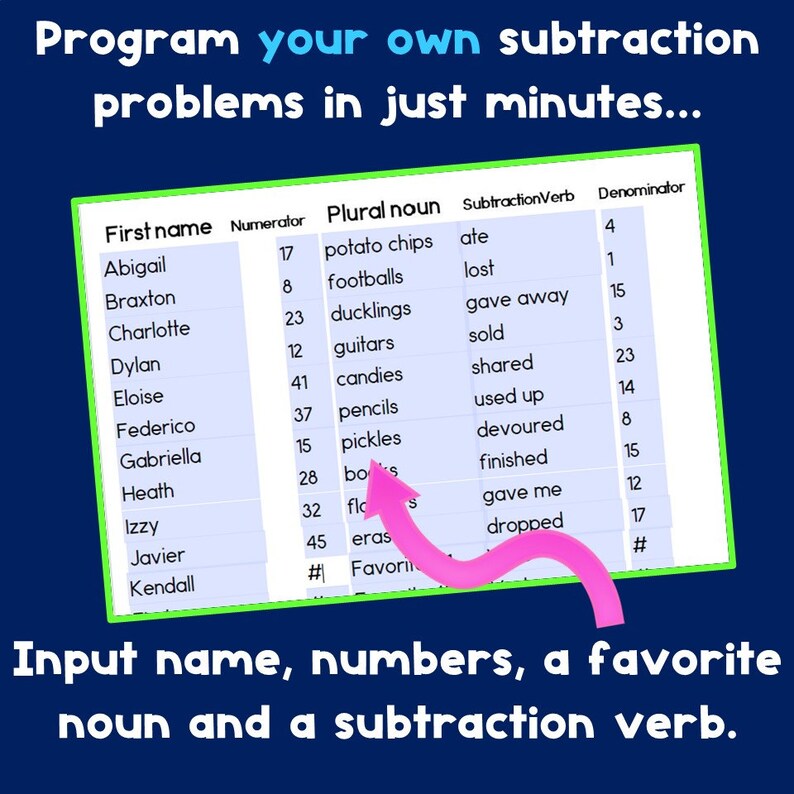 Op de afbeelding: Een kleurrijk schema met een groene rand en een roze pijl. Het schema heeft de titel "Programmeer je eigen aftrekproblemen in slechts een paar minuten..." en heeft kolommen voor "Voornaam", "Teller", "Meervoud", "Aftrekwerkwoord" en "Noemer". Het schema is gevuld met namen, getallen, zelfstandige naamwoorden en werkwoorden.