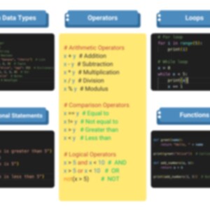 May include: A yellow, blue, and black visual representation of basic programming concepts. The image includes the terms "Main Data Types", "Operators", "Loops", "Conditional Statements", "Functions", "Arithmetic Operators", "Comparison Operators", and "Logical Operators".