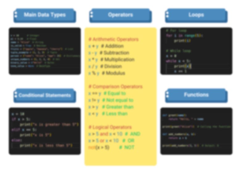 May include: A yellow, blue, and black visual representation of basic programming concepts. The image includes the terms "Main Data Types", "Operators", "Loops", "Conditional Statements", "Functions", "Arithmetic Operators", "Comparison Operators", and "Logical Operators".
