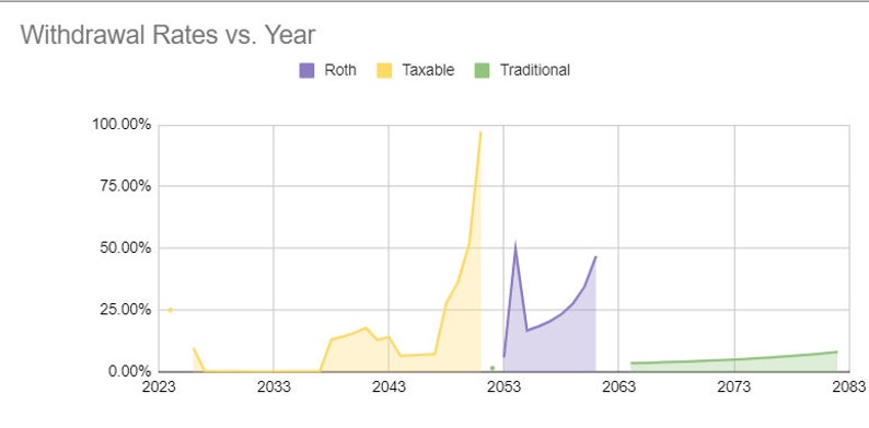 Withdrawal Graph Retirement Planner V2.1 | All-in-one Retirement Financial Planning ...