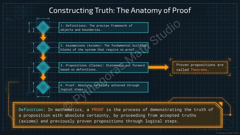 Introduction to Basic Mathematics | Book of Proofs Chapter 1 | Visual PDF + Lecture Notes | Math Study Notes Printable Bild 9