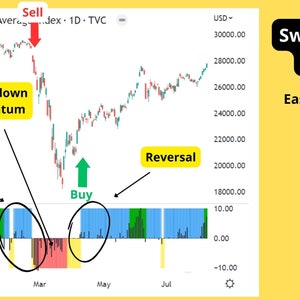 K&ouml;nnte beinhalten: Ein Diagramm, das den Dow Jones Industrial Average Aktienindex von November 2019 bis Juli 2020 zeigt. Das Diagramm zeigt einen starken R&uuml;ckgang des Aktienmarktes, gefolgt von einer Erholung. Das Diagramm enth&auml;lt auch einen "Swing Trading Indicator", der die Trendentwicklung, die Dynamik und die Umkehrungen des Aktienmarktes zeigt. Der Text "Sell" ist rot hervorgehoben, und der Text "Buy" ist gr&uuml;n hervorgehoben. Der Text "Strong down momentum" ist gelb hervorgehoben. Der Text "Reversal" ist gelb hervorgehoben. Der Text "Swing Trading Indicator" ist blau hervorgehoben. Der Text "Easy visualisation of trend, momentum and reversals" ist schwarz hervorgehoben. Der Text "Example: 2020 crash" ist schwarz hervorgehoben.