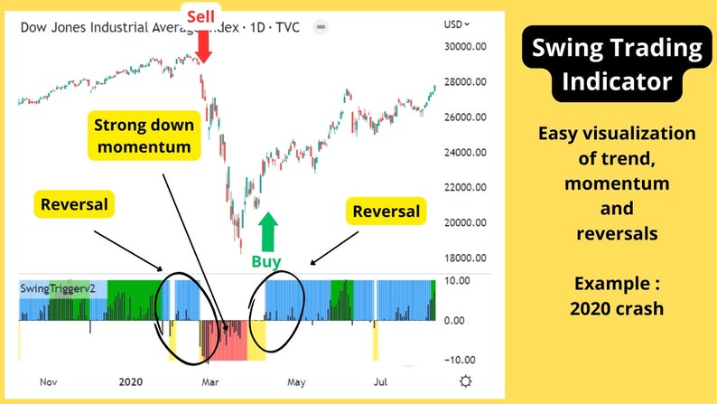 K&ouml;nnte beinhalten: Ein Diagramm, das den Dow Jones Industrial Average Aktienindex von November 2019 bis Juli 2020 zeigt. Das Diagramm zeigt einen starken R&uuml;ckgang des Aktienmarktes, gefolgt von einer Erholung. Das Diagramm enth&auml;lt auch einen "Swing Trading Indicator", der die Trendentwicklung, die Dynamik und die Umkehrungen des Aktienmarktes zeigt. Der Text "Sell" ist rot hervorgehoben, und der Text "Buy" ist gr&uuml;n hervorgehoben. Der Text "Strong down momentum" ist gelb hervorgehoben. Der Text "Reversal" ist gelb hervorgehoben. Der Text "Swing Trading Indicator" ist blau hervorgehoben. Der Text "Easy visualisation of trend, momentum and reversals" ist schwarz hervorgehoben. Der Text "Example: 2020 crash" ist schwarz hervorgehoben.