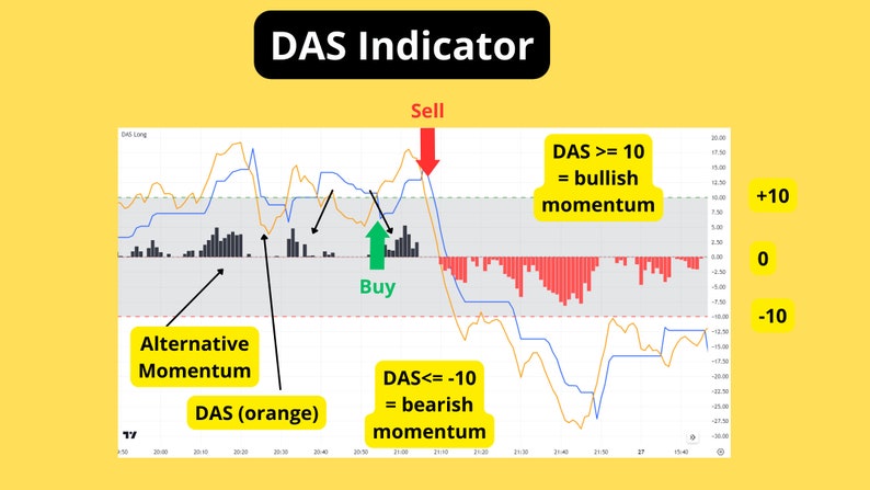 May include: A chart illustrating the DAS indicator, a technical analysis tool used to measure market momentum. The chart shows a blue and orange line representing the price of an asset, and a red and black bar chart representing the DAS indicator. The indicator is above 10, indicating bullish momentum, and below -10, indicating bearish momentum. The chart also shows buy and sell signals.