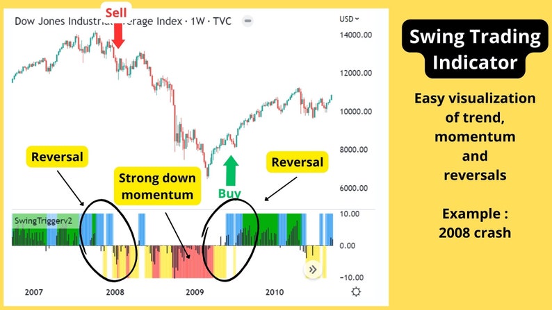 K&ouml;nnte beinhalten: Ein Diagramm, das den Dow Jones Industrial Average Index von 2007 bis 2010 zeigt. Das Diagramm zeigt einen starken R&uuml;ckgang im Jahr 2008, gefolgt von einer Erholung in den Jahren 2009 und 2010. Das Diagramm enth&auml;lt auch einen "Swing Trading Indicator", der die Trendentwicklung, die Dynamik und die Umkehrungen des Marktes anzeigt. Der Indikator ist mit "Swing Triggerv2" beschriftet.