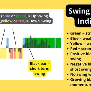 K&ouml;nnte beinhalten: Ein Diagramm, das einen Swing-Trading-Indikator veranschaulicht. Das Diagramm zeigt eine Reihe von schwarzen Balken mit farbigen Balken dar&uuml;ber und darunter. Die Farben repr&auml;sentieren verschiedene Arten von Swings: Gr&uuml;n f&uuml;r einen starken Aufw&auml;rtsschwung, Blau f&uuml;r einen schwachen Aufw&auml;rtsschwung, Gelb f&uuml;r einen schwachen Abw&auml;rtsschwung und Rot f&uuml;r einen starken Abw&auml;rtsschwung. Der Text erkl&auml;rt, dass positive schwarze Balken einen kurzen Aufw&auml;rtsschwung anzeigen, w&auml;hrend negative schwarze Balken einen kurzen Abw&auml;rtsschwung anzeigen. Der Text besagt auch, dass es keinen Swing ohne schwarze Balken gibt und dass wachsende schwarze Balken eine zunehmende Dynamik anzeigen.