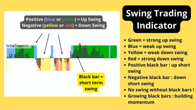 K&ouml;nnte beinhalten: Ein Diagramm, das einen Swing-Trading-Indikator veranschaulicht. Das Diagramm zeigt eine Reihe von schwarzen Balken mit farbigen Balken dar&uuml;ber und darunter. Die Farben repr&auml;sentieren verschiedene Arten von Swings: Gr&uuml;n f&uuml;r einen starken Aufw&auml;rtsschwung, Blau f&uuml;r einen schwachen Aufw&auml;rtsschwung, Gelb f&uuml;r einen schwachen Abw&auml;rtsschwung und Rot f&uuml;r einen starken Abw&auml;rtsschwung. Der Text erkl&auml;rt, dass positive schwarze Balken einen kurzen Aufw&auml;rtsschwung anzeigen, w&auml;hrend negative schwarze Balken einen kurzen Abw&auml;rtsschwung anzeigen. Der Text besagt auch, dass es keinen Swing ohne schwarze Balken gibt und dass wachsende schwarze Balken eine zunehmende Dynamik anzeigen.