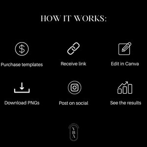 May include: A diagram showing how to use social media templates. The steps are: purchase templates, receive a link, edit in Canva, download PNGs, post on social media, and see the results.