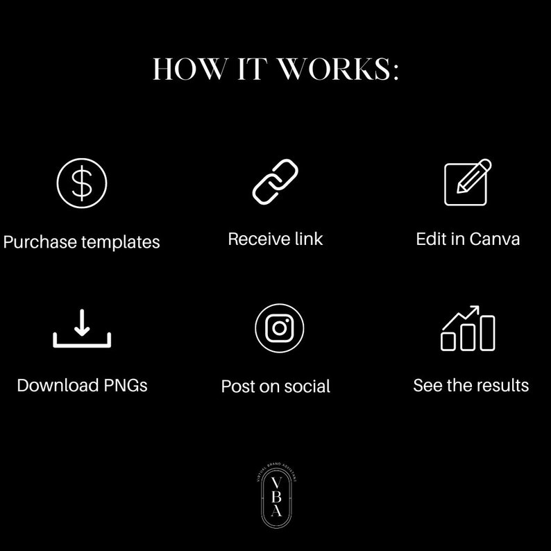 May include: A diagram showing how to use social media templates. The steps are: purchase templates, receive a link, edit in Canva, download PNGs, post on social media, and see the results.