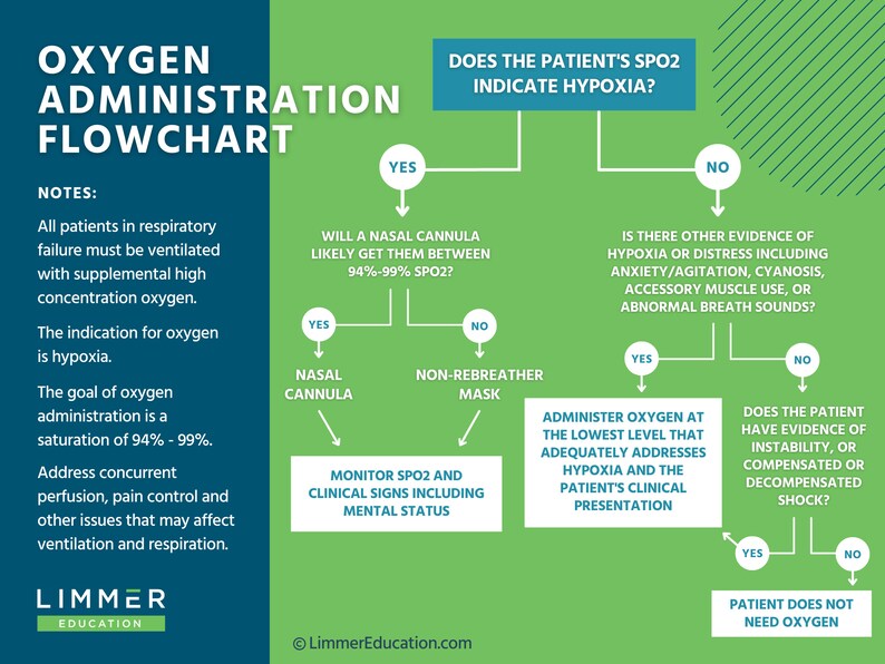 Oxygen Administration Flow Chart EMT Classroom Poster Etsy