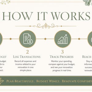 May include: An infographic titled "HOW IT WORKS" with floral accents. It outlines a four-step process: Set Your Budget, Log Transactions, Track Progress, and Reach Your Goals. The bottom banner reads: Plan Beautifully. Budget Wisely. Renovate Confidently.