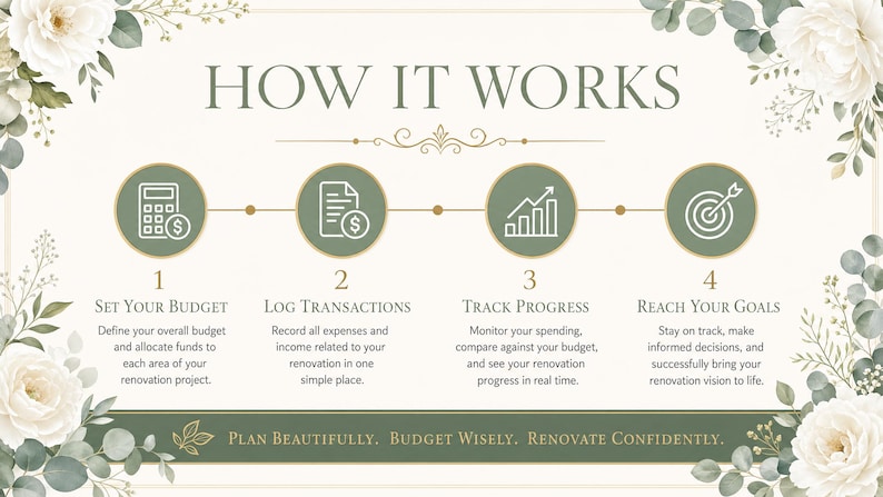 May include: An infographic titled "HOW IT WORKS" with floral accents. It outlines a four-step process: Set Your Budget, Log Transactions, Track Progress, and Reach Your Goals. The bottom banner reads: Plan Beautifully. Budget Wisely. Renovate Confidently.